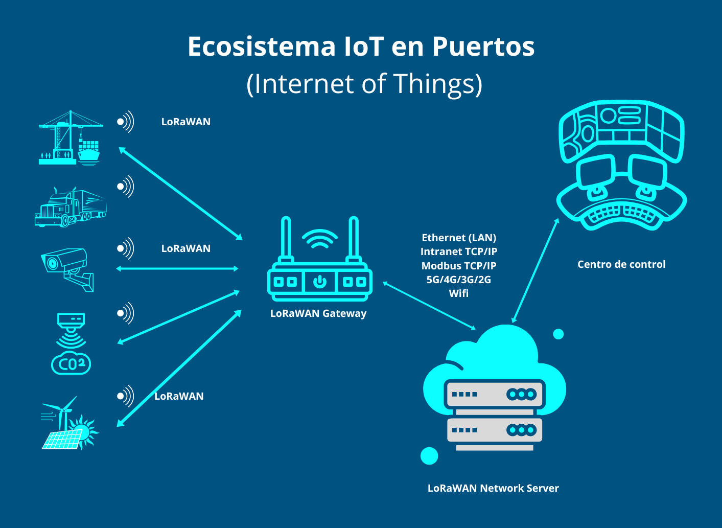 Esquema LoraWan
